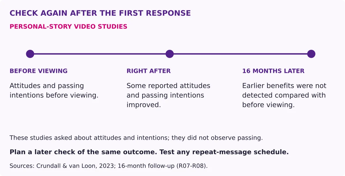 A timeline distinguishes baseline, immediate attitude and passing-intention improvements, and a sixteen-month follow-up where those benefits were not detected versus baseline.