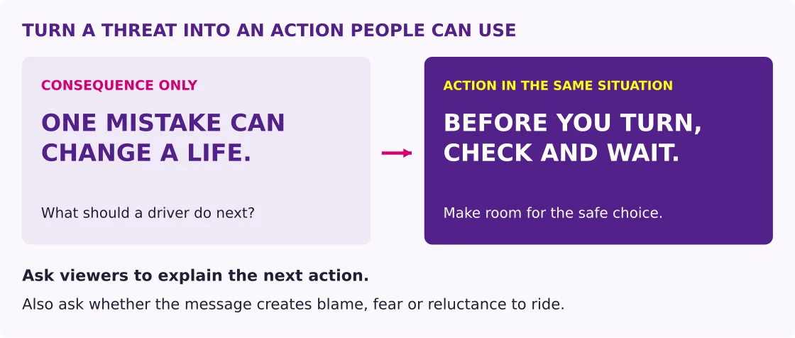 A consequence-only message is compared with an action-focused turning instruction.